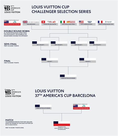 finale louis vuitton cup 2017|america's cup 2024 schedule.